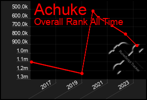 Total Graph of Achuke