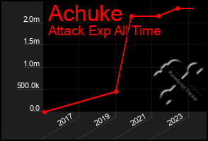 Total Graph of Achuke