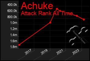 Total Graph of Achuke