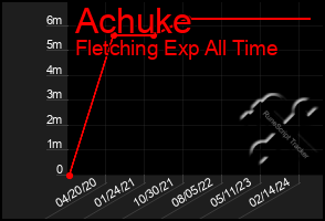 Total Graph of Achuke