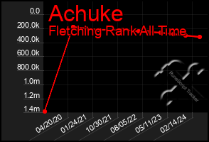 Total Graph of Achuke