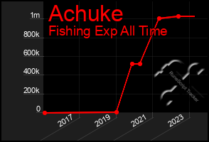 Total Graph of Achuke