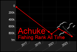 Total Graph of Achuke