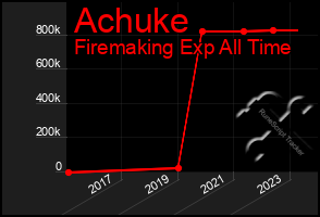 Total Graph of Achuke