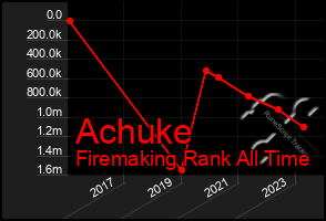 Total Graph of Achuke