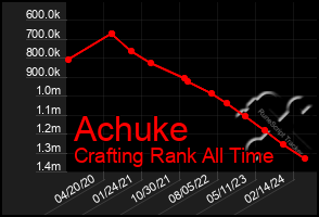 Total Graph of Achuke