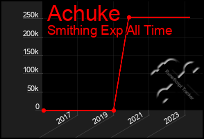 Total Graph of Achuke