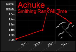 Total Graph of Achuke