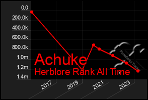 Total Graph of Achuke