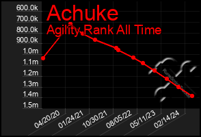 Total Graph of Achuke