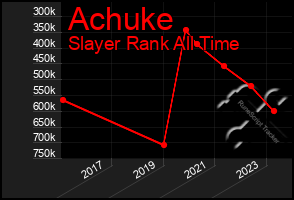 Total Graph of Achuke