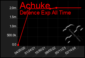 Total Graph of Achuke