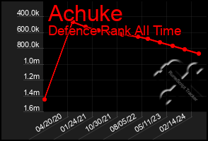 Total Graph of Achuke