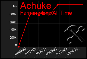 Total Graph of Achuke