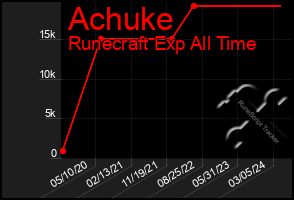 Total Graph of Achuke