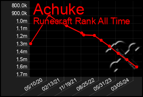 Total Graph of Achuke