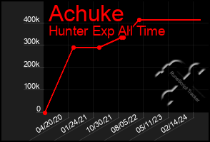 Total Graph of Achuke