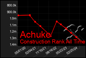 Total Graph of Achuke