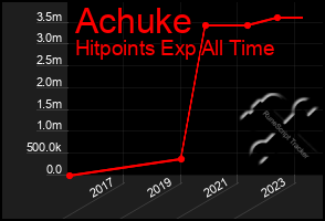 Total Graph of Achuke