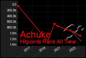 Total Graph of Achuke