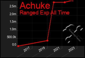 Total Graph of Achuke