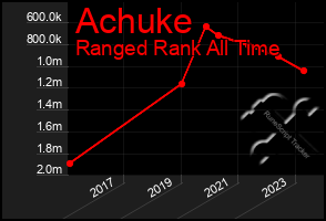 Total Graph of Achuke