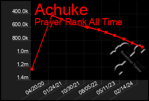 Total Graph of Achuke