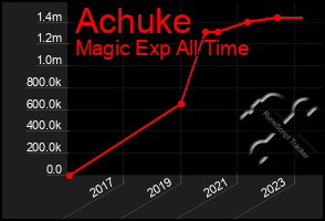 Total Graph of Achuke