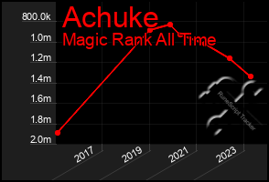 Total Graph of Achuke