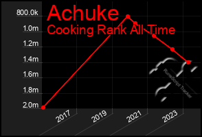 Total Graph of Achuke