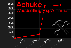 Total Graph of Achuke