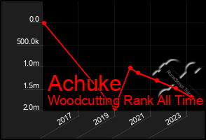 Total Graph of Achuke