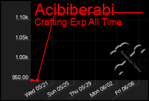 Total Graph of Acibiberabi