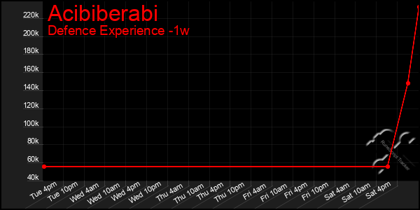 Last 7 Days Graph of Acibiberabi