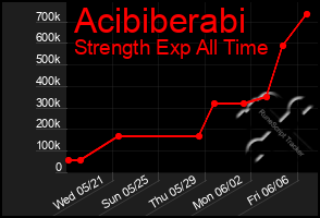 Total Graph of Acibiberabi