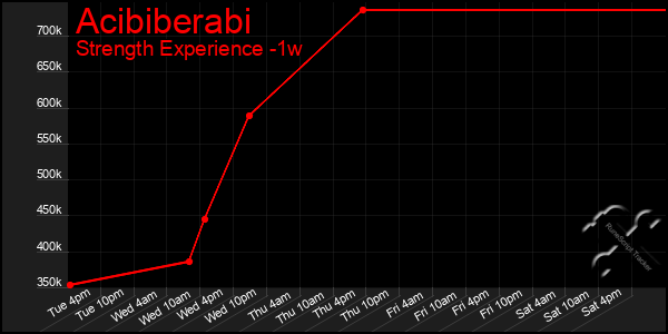 Last 7 Days Graph of Acibiberabi
