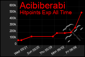 Total Graph of Acibiberabi