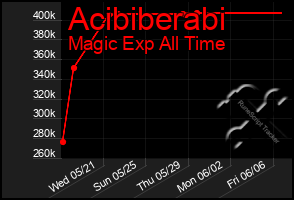 Total Graph of Acibiberabi