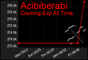 Total Graph of Acibiberabi