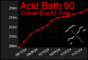 Total Graph of Acid Bath 90