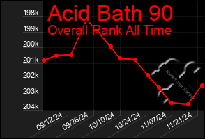 Total Graph of Acid Bath 90