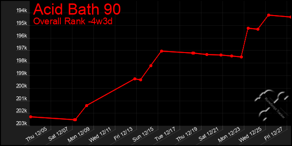 Last 31 Days Graph of Acid Bath 90