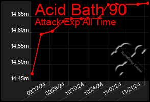 Total Graph of Acid Bath 90