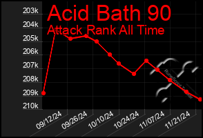 Total Graph of Acid Bath 90