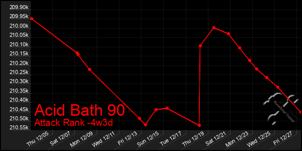 Last 31 Days Graph of Acid Bath 90