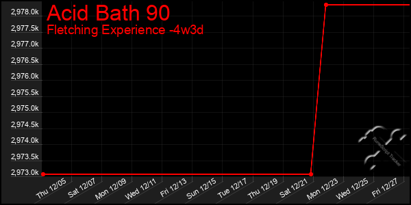 Last 31 Days Graph of Acid Bath 90