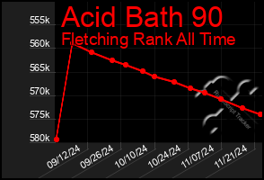 Total Graph of Acid Bath 90