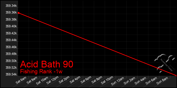 Last 7 Days Graph of Acid Bath 90