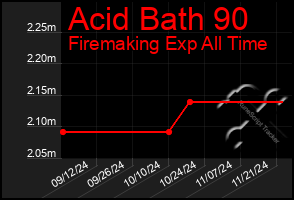 Total Graph of Acid Bath 90