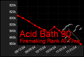 Total Graph of Acid Bath 90